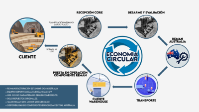 REMAN-CAEX Exchange Model - NewSteel's Circular Economy