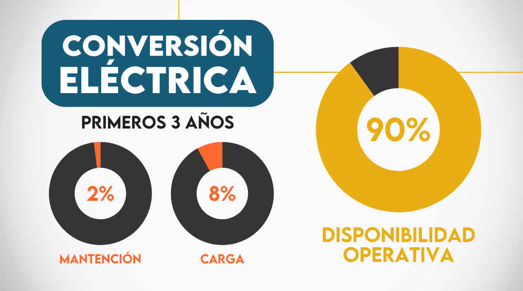 High Availability of Electric Trucks: 90% Operational Time